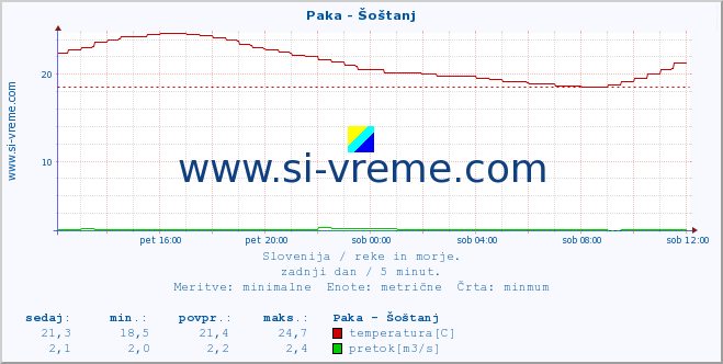 POVPREČJE :: Paka - Šoštanj :: temperatura | pretok | višina :: zadnji dan / 5 minut.