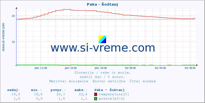 POVPREČJE :: Paka - Šoštanj :: temperatura | pretok | višina :: zadnji dan / 5 minut.