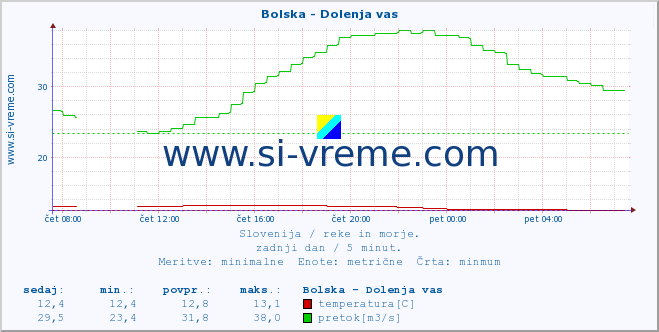 POVPREČJE :: Bolska - Dolenja vas :: temperatura | pretok | višina :: zadnji dan / 5 minut.