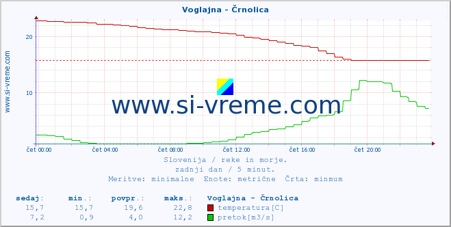 POVPREČJE :: Voglajna - Črnolica :: temperatura | pretok | višina :: zadnji dan / 5 minut.