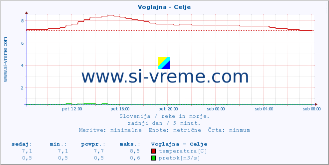 POVPREČJE :: Voglajna - Celje :: temperatura | pretok | višina :: zadnji dan / 5 minut.