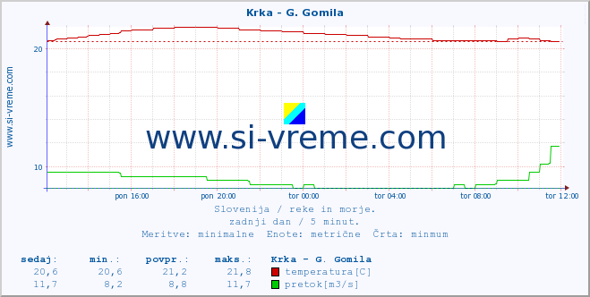 POVPREČJE :: Krka - G. Gomila :: temperatura | pretok | višina :: zadnji dan / 5 minut.