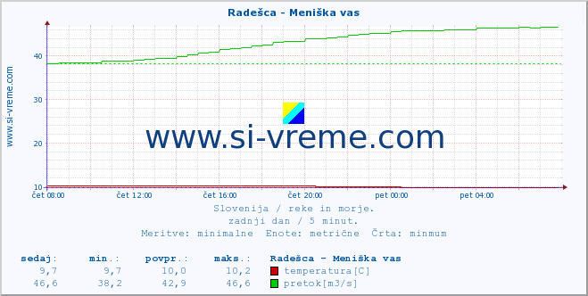 POVPREČJE :: Radešca - Meniška vas :: temperatura | pretok | višina :: zadnji dan / 5 minut.