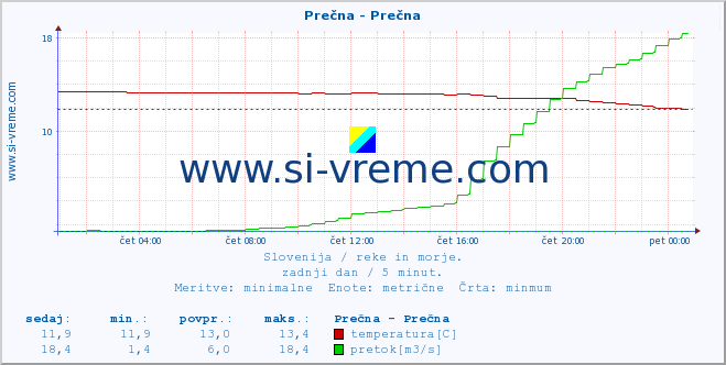 POVPREČJE :: Prečna - Prečna :: temperatura | pretok | višina :: zadnji dan / 5 minut.