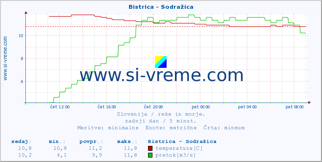 POVPREČJE :: Bistrica - Sodražica :: temperatura | pretok | višina :: zadnji dan / 5 minut.