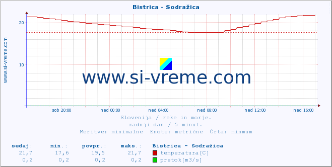 POVPREČJE :: Bistrica - Sodražica :: temperatura | pretok | višina :: zadnji dan / 5 minut.