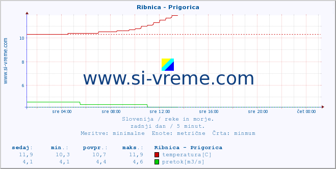 POVPREČJE :: Ribnica - Prigorica :: temperatura | pretok | višina :: zadnji dan / 5 minut.