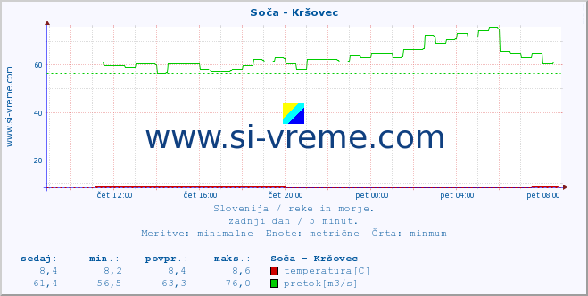 POVPREČJE :: Soča - Kršovec :: temperatura | pretok | višina :: zadnji dan / 5 minut.