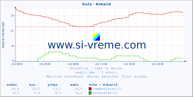 POVPREČJE :: Soča - Kobarid :: temperatura | pretok | višina :: zadnji dan / 5 minut.