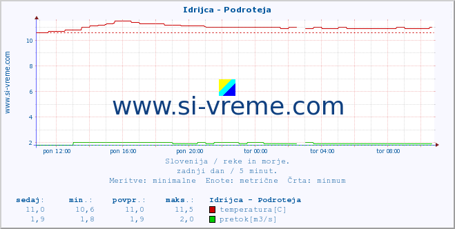 POVPREČJE :: Idrijca - Podroteja :: temperatura | pretok | višina :: zadnji dan / 5 minut.