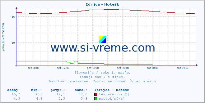 POVPREČJE :: Idrijca - Hotešk :: temperatura | pretok | višina :: zadnji dan / 5 minut.