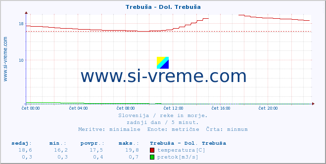 POVPREČJE :: Trebuša - Dol. Trebuša :: temperatura | pretok | višina :: zadnji dan / 5 minut.