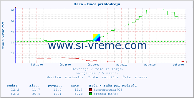 POVPREČJE :: Bača - Bača pri Modreju :: temperatura | pretok | višina :: zadnji dan / 5 minut.