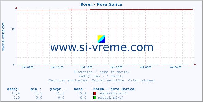 POVPREČJE :: Koren - Nova Gorica :: temperatura | pretok | višina :: zadnji dan / 5 minut.