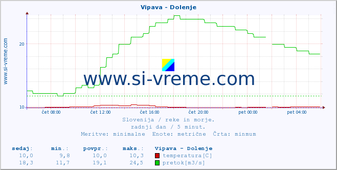 POVPREČJE :: Vipava - Dolenje :: temperatura | pretok | višina :: zadnji dan / 5 minut.