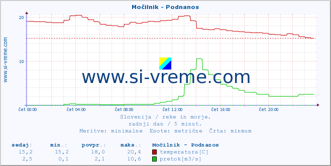 POVPREČJE :: Močilnik - Podnanos :: temperatura | pretok | višina :: zadnji dan / 5 minut.