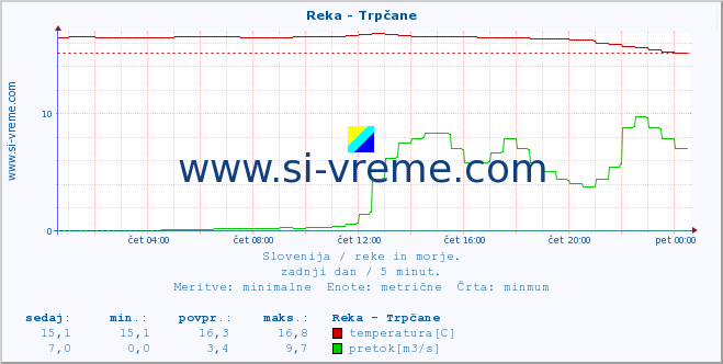 POVPREČJE :: Reka - Trpčane :: temperatura | pretok | višina :: zadnji dan / 5 minut.