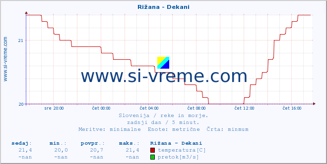 POVPREČJE :: Rižana - Dekani :: temperatura | pretok | višina :: zadnji dan / 5 minut.