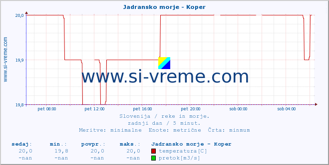 POVPREČJE :: Jadransko morje - Koper :: temperatura | pretok | višina :: zadnji dan / 5 minut.