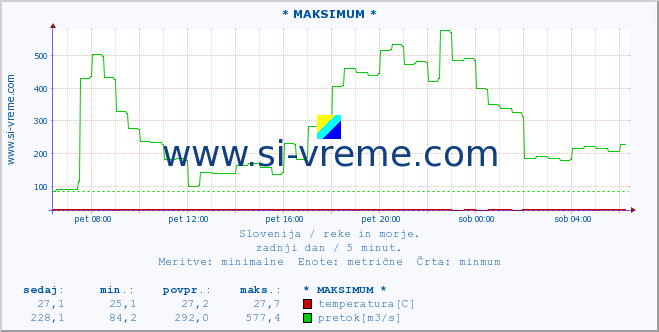 POVPREČJE :: * MAKSIMUM * :: temperatura | pretok | višina :: zadnji dan / 5 minut.