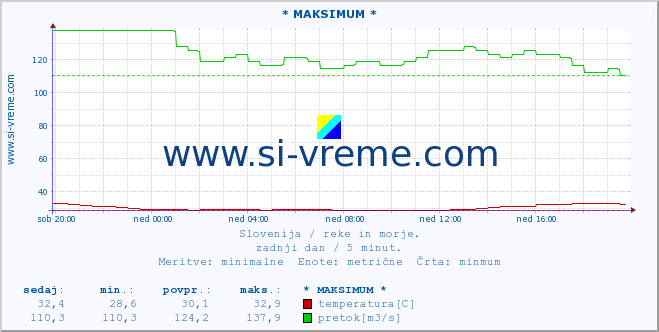 POVPREČJE :: * MAKSIMUM * :: temperatura | pretok | višina :: zadnji dan / 5 minut.