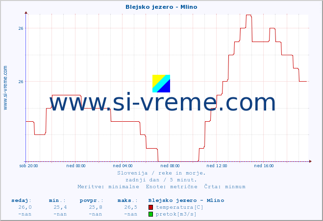 POVPREČJE :: Blejsko jezero - Mlino :: temperatura | pretok | višina :: zadnji dan / 5 minut.