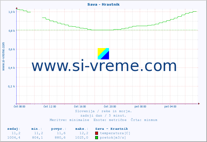 POVPREČJE :: Sava - Hrastnik :: temperatura | pretok | višina :: zadnji dan / 5 minut.