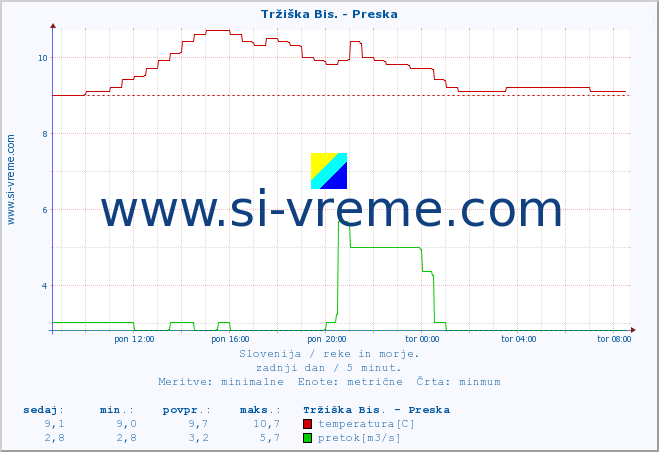 POVPREČJE :: Tržiška Bis. - Preska :: temperatura | pretok | višina :: zadnji dan / 5 minut.