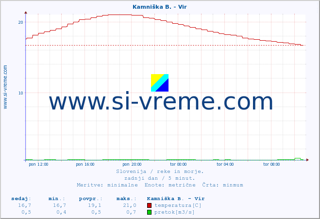 POVPREČJE :: Kamniška B. - Vir :: temperatura | pretok | višina :: zadnji dan / 5 minut.