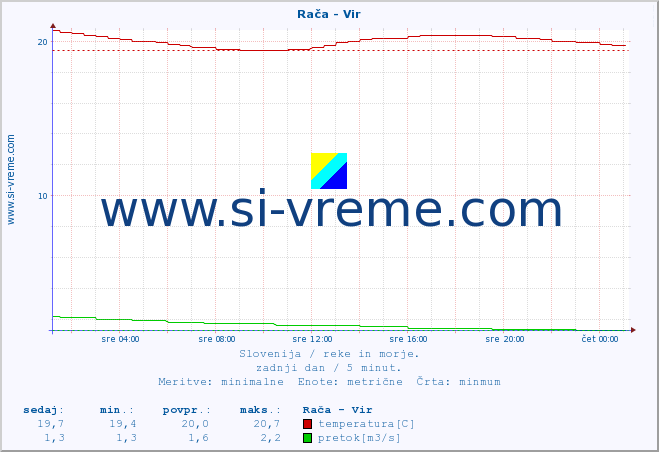 POVPREČJE :: Rača - Vir :: temperatura | pretok | višina :: zadnji dan / 5 minut.