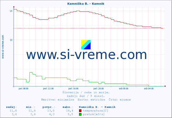 POVPREČJE :: Ljubljanica - Kamin :: temperatura | pretok | višina :: zadnji dan / 5 minut.