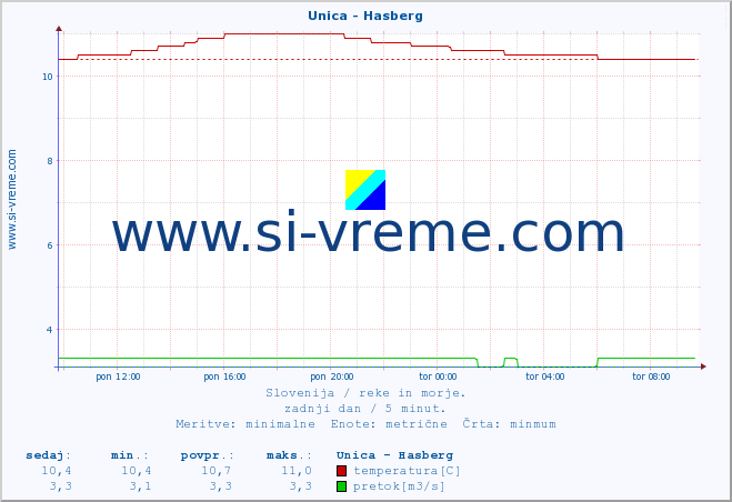 POVPREČJE :: Unica - Hasberg :: temperatura | pretok | višina :: zadnji dan / 5 minut.