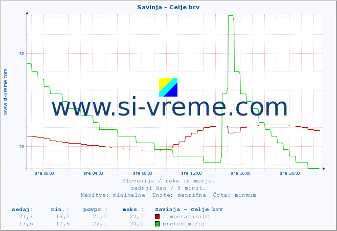 POVPREČJE :: Savinja - Celje brv :: temperatura | pretok | višina :: zadnji dan / 5 minut.