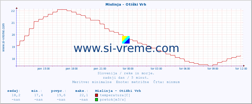 POVPREČJE :: Mislinja - Otiški Vrh :: temperatura | pretok | višina :: zadnji dan / 5 minut.