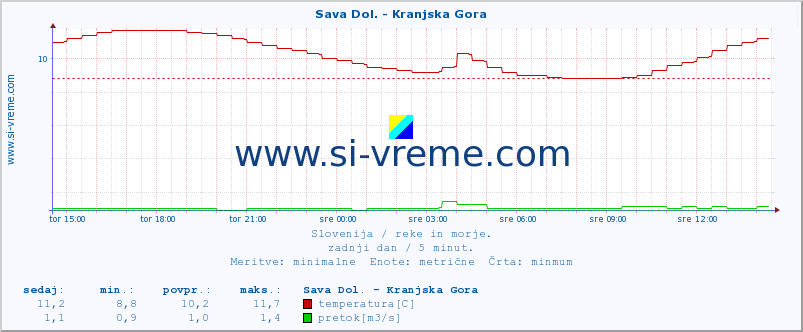 POVPREČJE :: Sava Dol. - Kranjska Gora :: temperatura | pretok | višina :: zadnji dan / 5 minut.