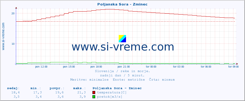 POVPREČJE :: Poljanska Sora - Zminec :: temperatura | pretok | višina :: zadnji dan / 5 minut.