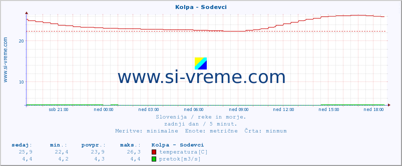 POVPREČJE :: Kolpa - Sodevci :: temperatura | pretok | višina :: zadnji dan / 5 minut.