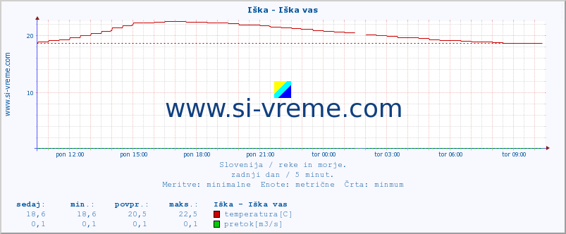 POVPREČJE :: Iška - Iška vas :: temperatura | pretok | višina :: zadnji dan / 5 minut.