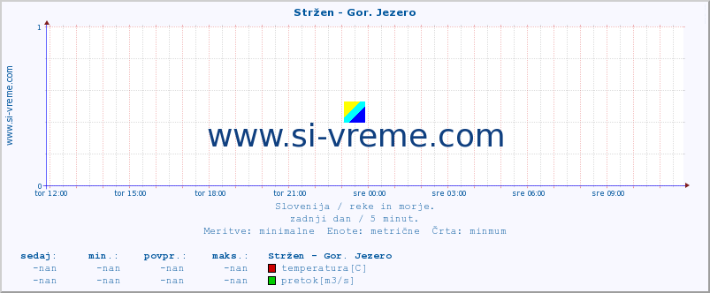 POVPREČJE :: Stržen - Gor. Jezero :: temperatura | pretok | višina :: zadnji dan / 5 minut.