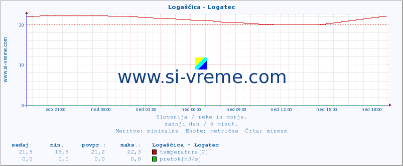 POVPREČJE :: Logaščica - Logatec :: temperatura | pretok | višina :: zadnji dan / 5 minut.