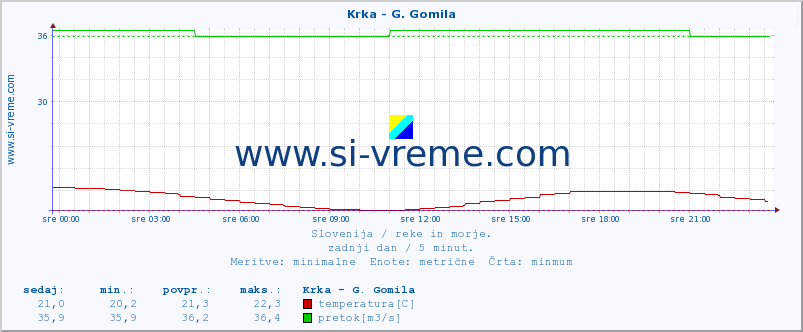 POVPREČJE :: Krka - G. Gomila :: temperatura | pretok | višina :: zadnji dan / 5 minut.