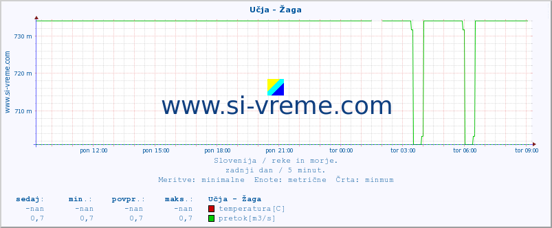 POVPREČJE :: Učja - Žaga :: temperatura | pretok | višina :: zadnji dan / 5 minut.