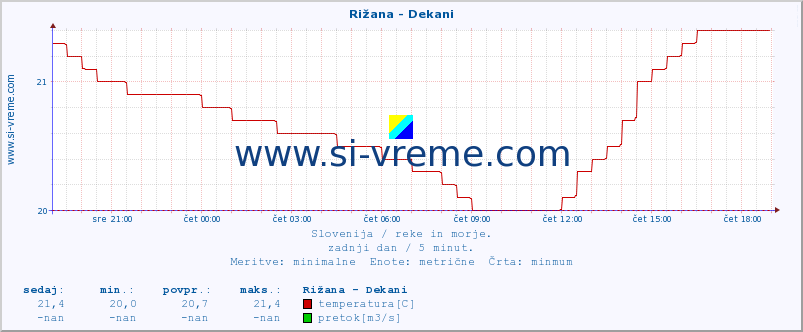 POVPREČJE :: Rižana - Dekani :: temperatura | pretok | višina :: zadnji dan / 5 minut.