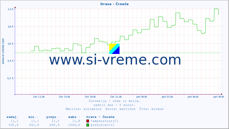 POVPREČJE :: Drava - Črneče :: temperatura | pretok | višina :: zadnji dan / 5 minut.