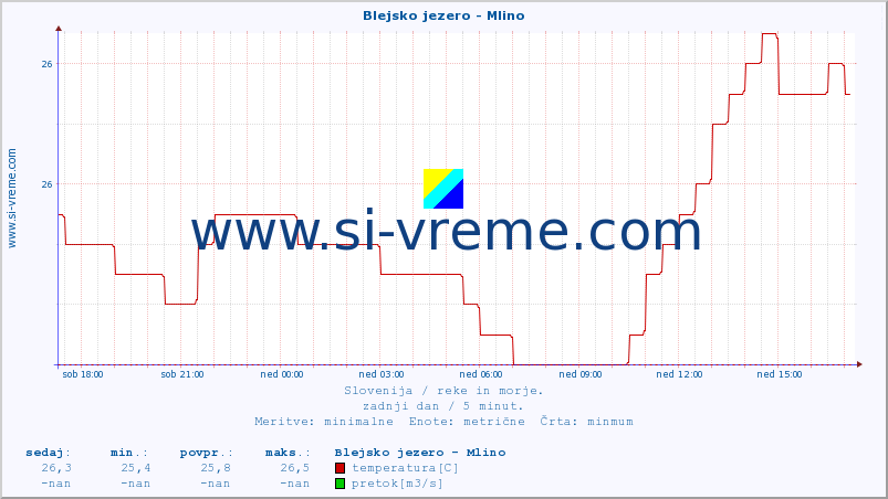 POVPREČJE :: Blejsko jezero - Mlino :: temperatura | pretok | višina :: zadnji dan / 5 minut.