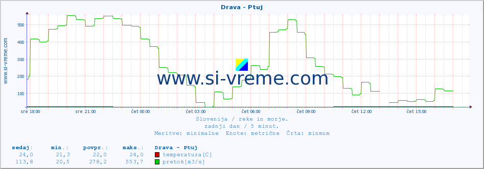 POVPREČJE :: Drava - Ptuj :: temperatura | pretok | višina :: zadnji dan / 5 minut.