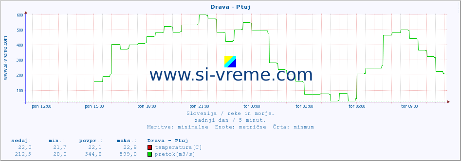 POVPREČJE :: Drava - Ptuj :: temperatura | pretok | višina :: zadnji dan / 5 minut.