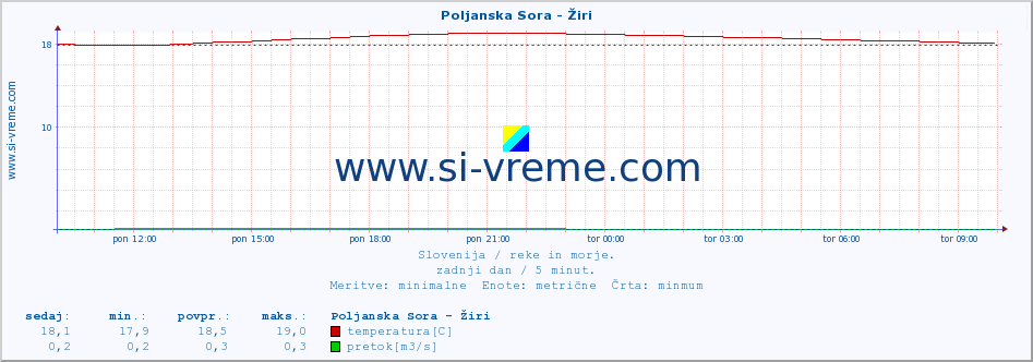 POVPREČJE :: Poljanska Sora - Žiri :: temperatura | pretok | višina :: zadnji dan / 5 minut.