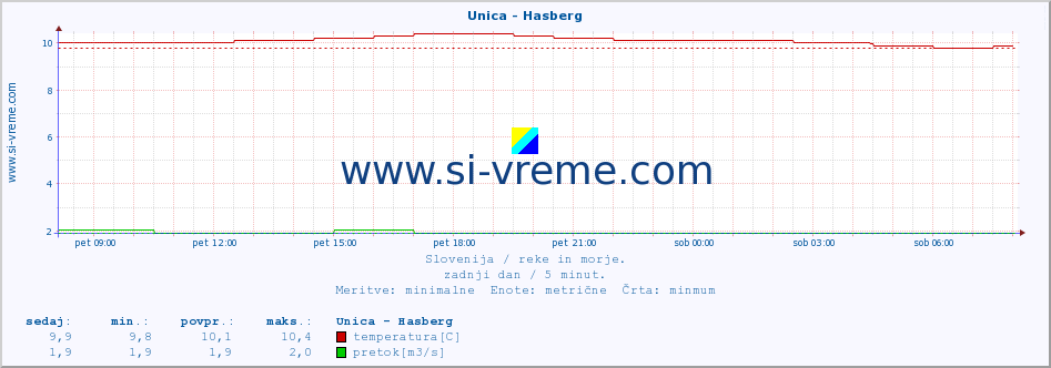 POVPREČJE :: Unica - Hasberg :: temperatura | pretok | višina :: zadnji dan / 5 minut.