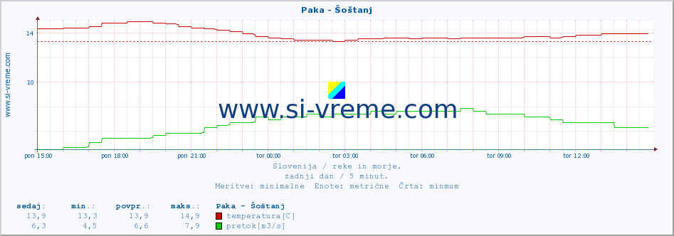 POVPREČJE :: Paka - Šoštanj :: temperatura | pretok | višina :: zadnji dan / 5 minut.